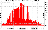 Solar PV/Inverter Performance Total PV Panel Power Output