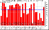 Solar PV/Inverter Performance Daily Solar Energy Production