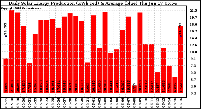 Solar PV/Inverter Performance Daily Solar Energy Production