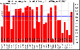 Solar PV/Inverter Performance Daily Solar Energy Production Value