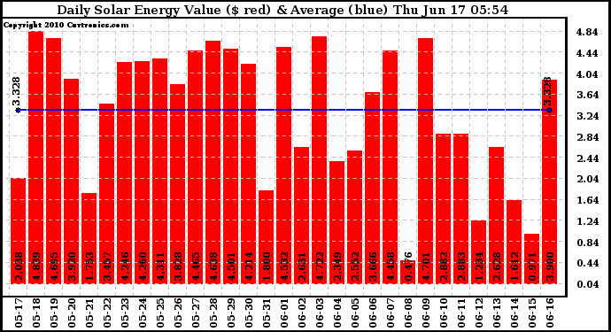 Solar PV/Inverter Performance Daily Solar Energy Production Value