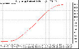 Solar PV/Inverter Performance Daily Energy Production