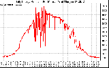 Solar PV/Inverter Performance Daily Energy Production Per Minute