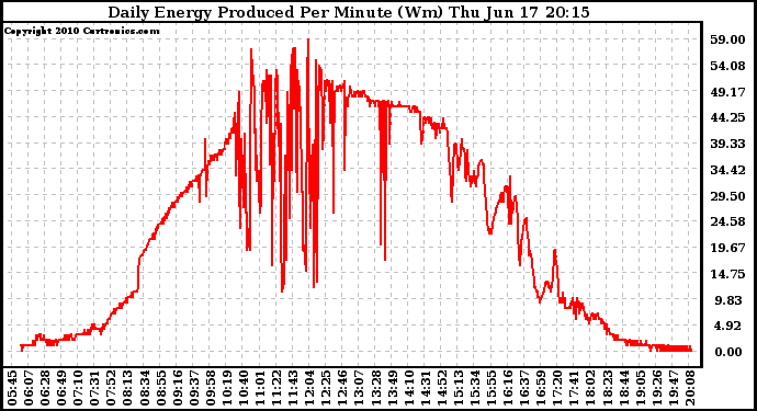 Solar PV/Inverter Performance Daily Energy Production Per Minute