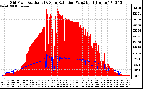 Solar PV/Inverter Performance Grid Power & Solar Radiation