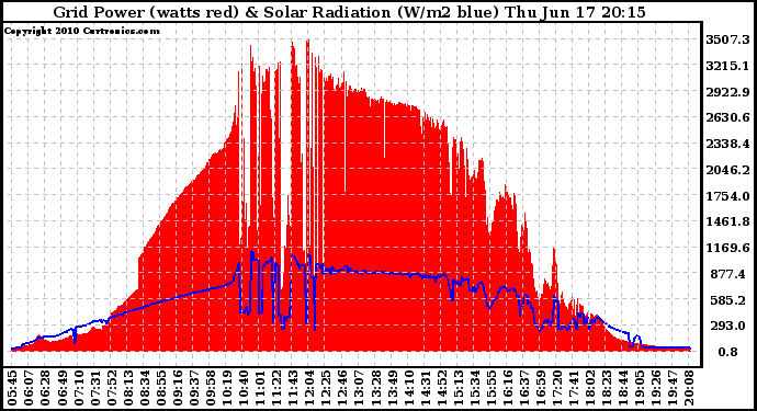 Solar PV/Inverter Performance Grid Power & Solar Radiation