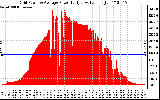 Solar PV/Inverter Performance Inverter Power Output