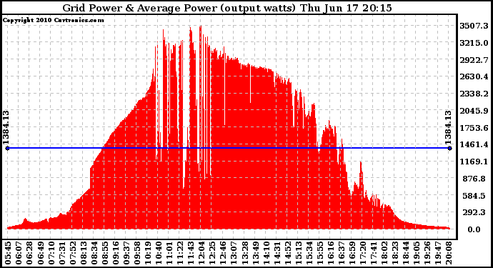 Solar PV/Inverter Performance Inverter Power Output