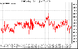 Solar PV/Inverter Performance Grid Voltage