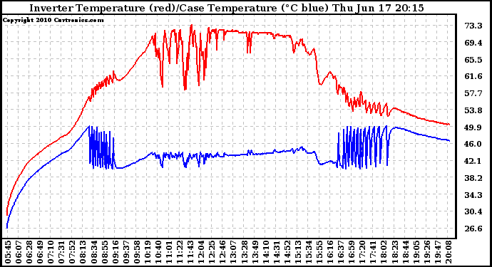 Solar PV/Inverter Performance Inverter Operating Temperature