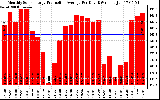 Solar PV/Inverter Performance Monthly Solar Energy Production Average Per Day (KWh)