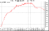 Solar PV/Inverter Performance Outdoor Temperature