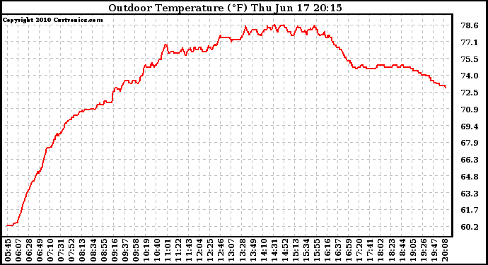 Solar PV/Inverter Performance Outdoor Temperature