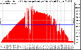 Solar PV/Inverter Performance Solar Radiation & Day Average per Minute