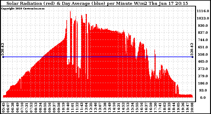 Solar PV/Inverter Performance Solar Radiation & Day Average per Minute