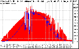 Solar PV/Inverter Performance Solar Radiation & Effective Solar Radiation per Minute