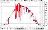 Solar PV/Inverter Performance Photovoltaic Panel Current Output