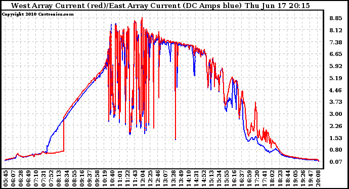 Solar PV/Inverter Performance Photovoltaic Panel Current Output