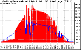 Solar PV/Inverter Performance West Array Power Output & Solar Radiation