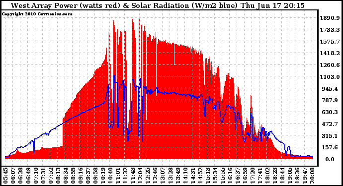 Solar PV/Inverter Performance West Array Power Output & Solar Radiation