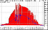 Solar PV/Inverter Performance West Array Power Output & Effective Solar Radiation