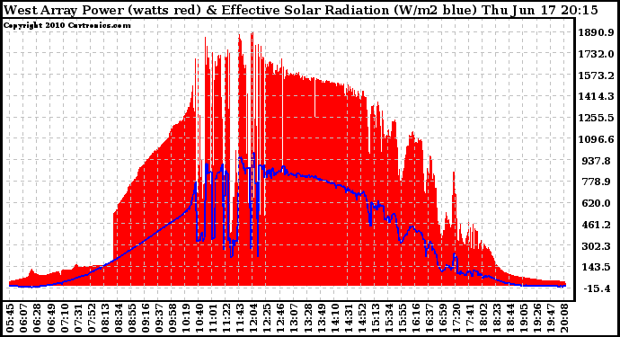 Solar PV/Inverter Performance West Array Power Output & Effective Solar Radiation