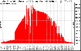 Solar PV/Inverter Performance West Array Actual & Average Power Output