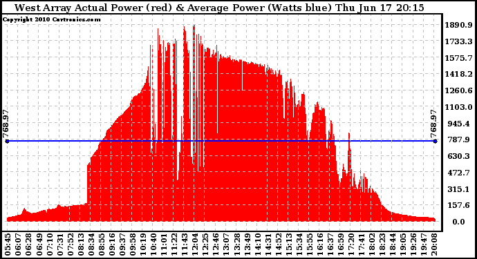 Solar PV/Inverter Performance West Array Actual & Average Power Output