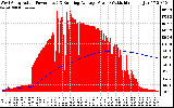 Solar PV/Inverter Performance West Array Actual & Running Average Power Output