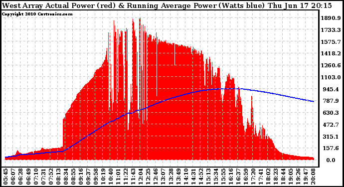 Solar PV/Inverter Performance West Array Actual & Running Average Power Output