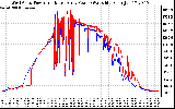 Solar PV/Inverter Performance Photovoltaic Panel Power Output