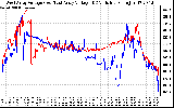 Solar PV/Inverter Performance Photovoltaic Panel Voltage Output