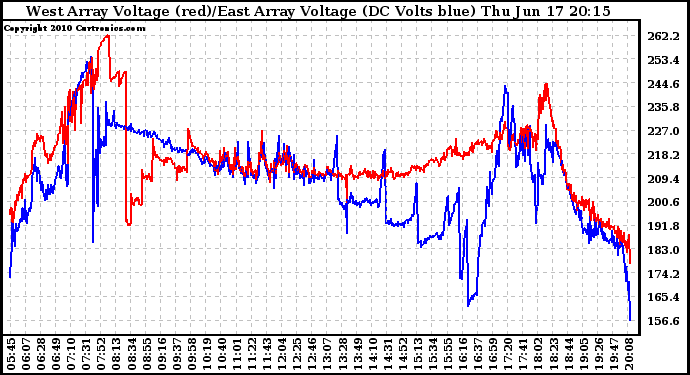 Solar PV/Inverter Performance Photovoltaic Panel Voltage Output