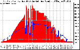 Solar PV/Inverter Performance East Array Power Output & Solar Radiation