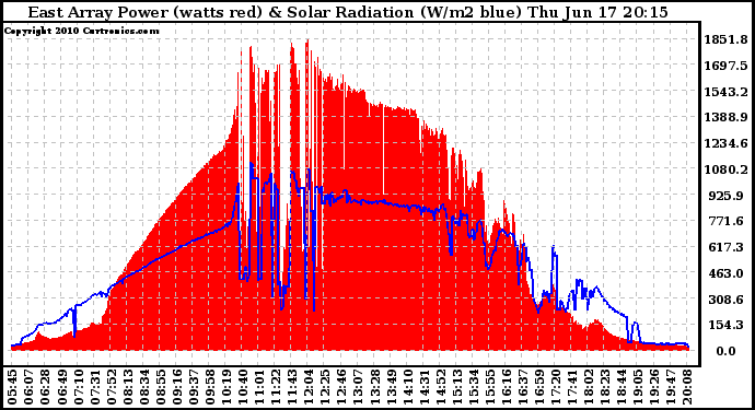 Solar PV/Inverter Performance East Array Power Output & Solar Radiation