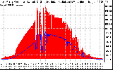 Solar PV/Inverter Performance East Array Power Output & Effective Solar Radiation