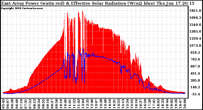 Solar PV/Inverter Performance East Array Power Output & Effective Solar Radiation