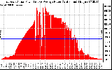 Solar PV/Inverter Performance East Array Actual & Average Power Output