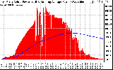 Solar PV/Inverter Performance East Array Actual & Running Average Power Output