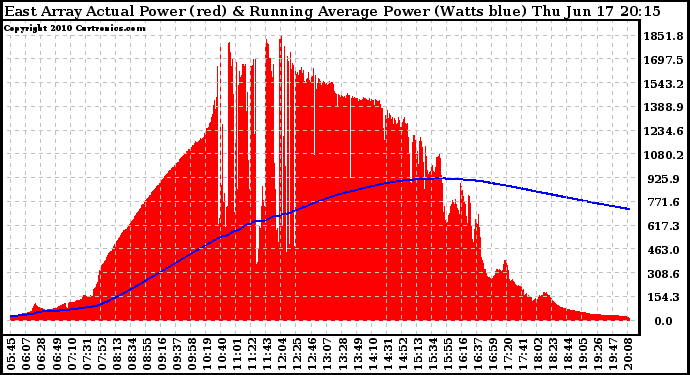 Solar PV/Inverter Performance East Array Actual & Running Average Power Output