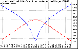 Solar PV/Inverter Performance Sun Altitude Angle & Azimuth Angle