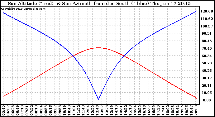 Solar PV/Inverter Performance Sun Altitude Angle & Azimuth Angle