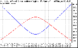 Solar PV/Inverter Performance Sun Altitude Angle & Sun Incidence Angle on PV Panels