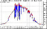 Solar PV/Inverter Performance PV Panel Power Output & Inverter Power Output