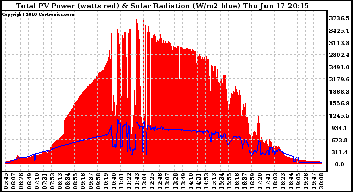 Solar PV/Inverter Performance Total PV Panel Power Output & Solar Radiation