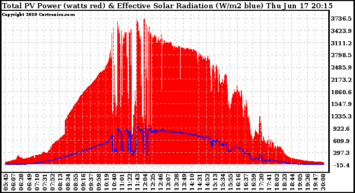 Solar PV/Inverter Performance Total PV Panel Power Output & Effective Solar Radiation