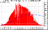 Solar PV/Inverter Performance Total PV Panel & Running Average Power Output