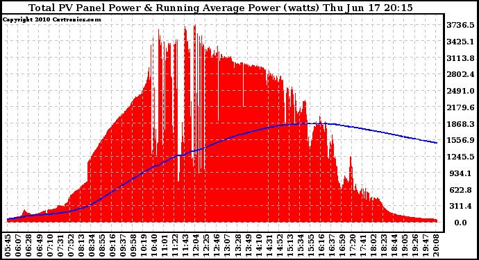 Solar PV/Inverter Performance Total PV Panel & Running Average Power Output