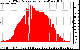 Solar PV/Inverter Performance Total PV Panel Power Output