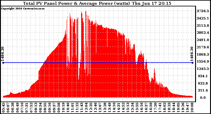 Solar PV/Inverter Performance Total PV Panel Power Output